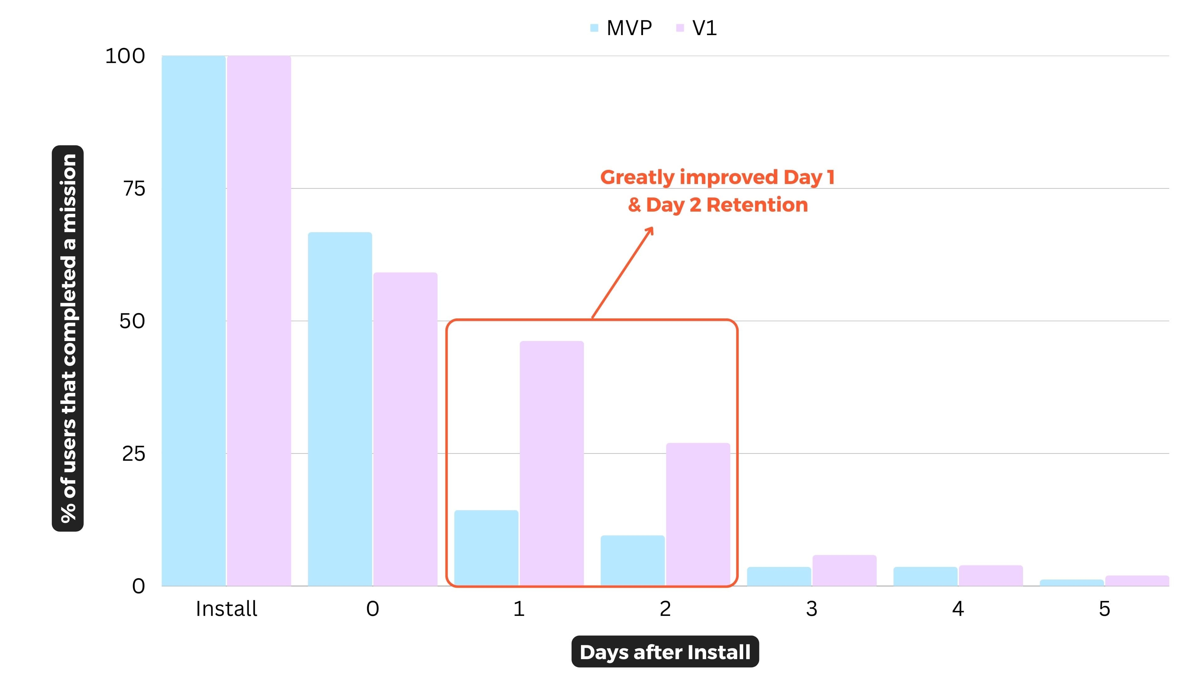 Percentage of users that completed a journal mission vs. # of days after first install - MVP vs. V1