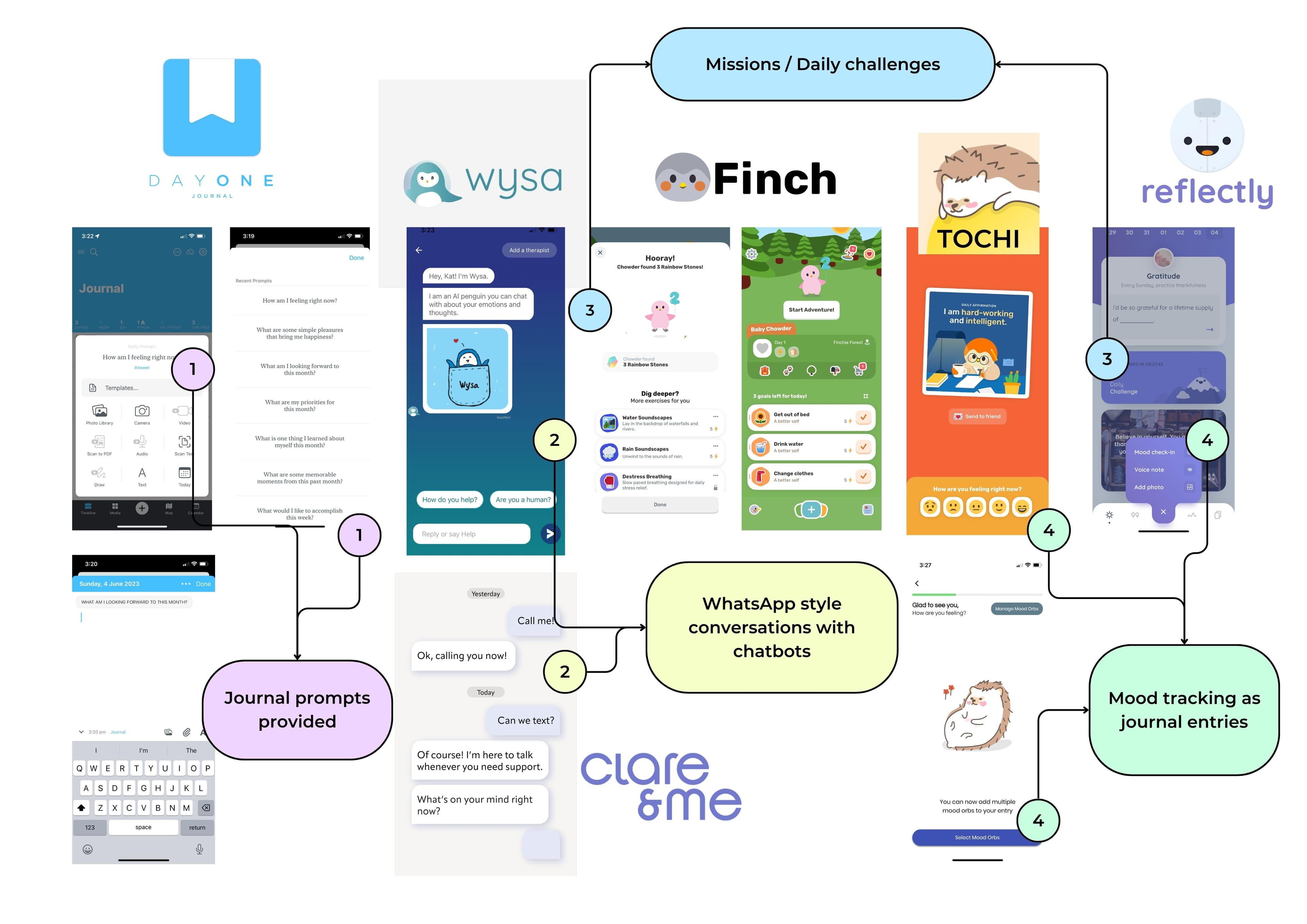 Summary of our competitor analysis