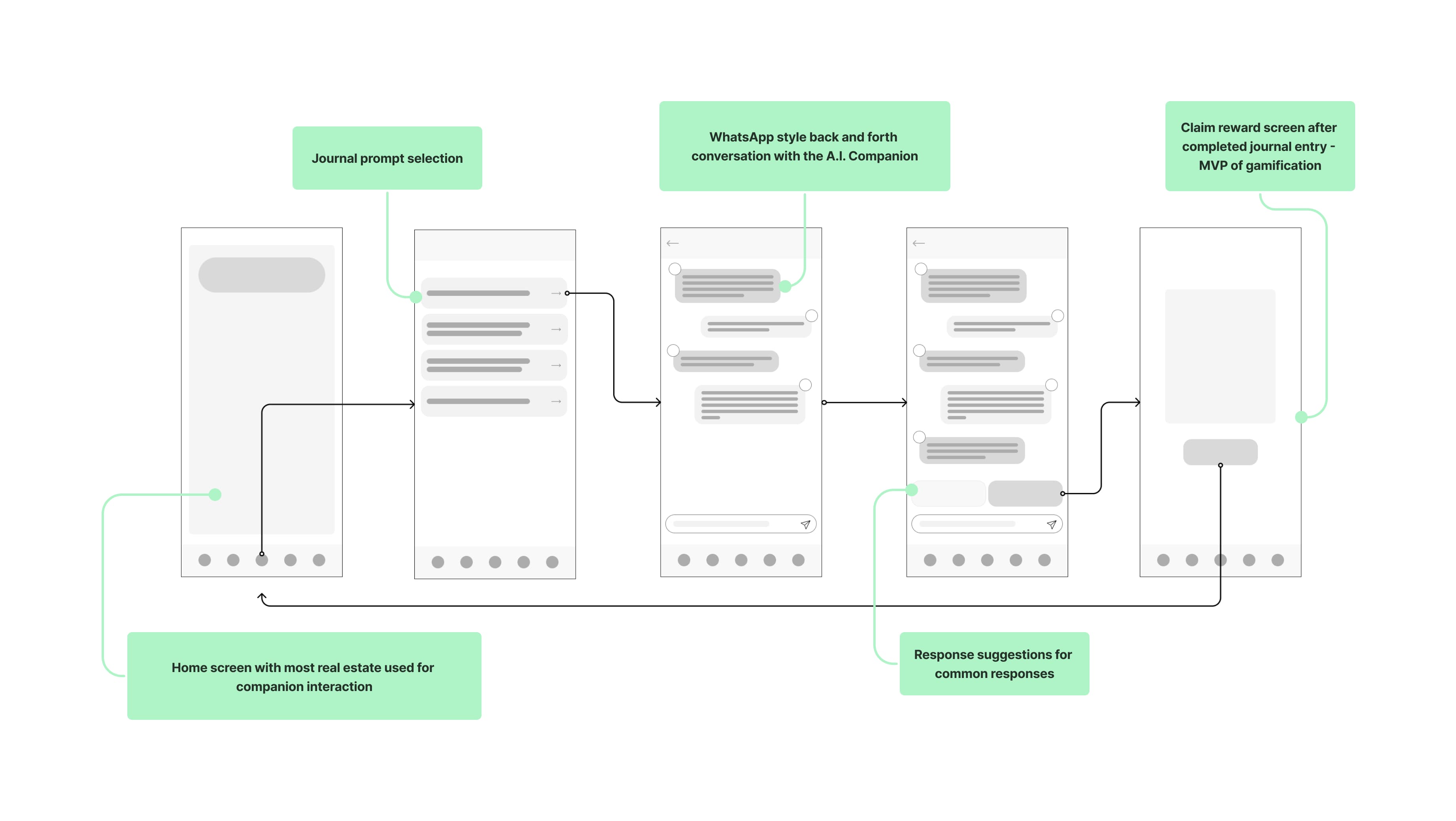 Wireframes of the WhatsApp conversational style journaling approach