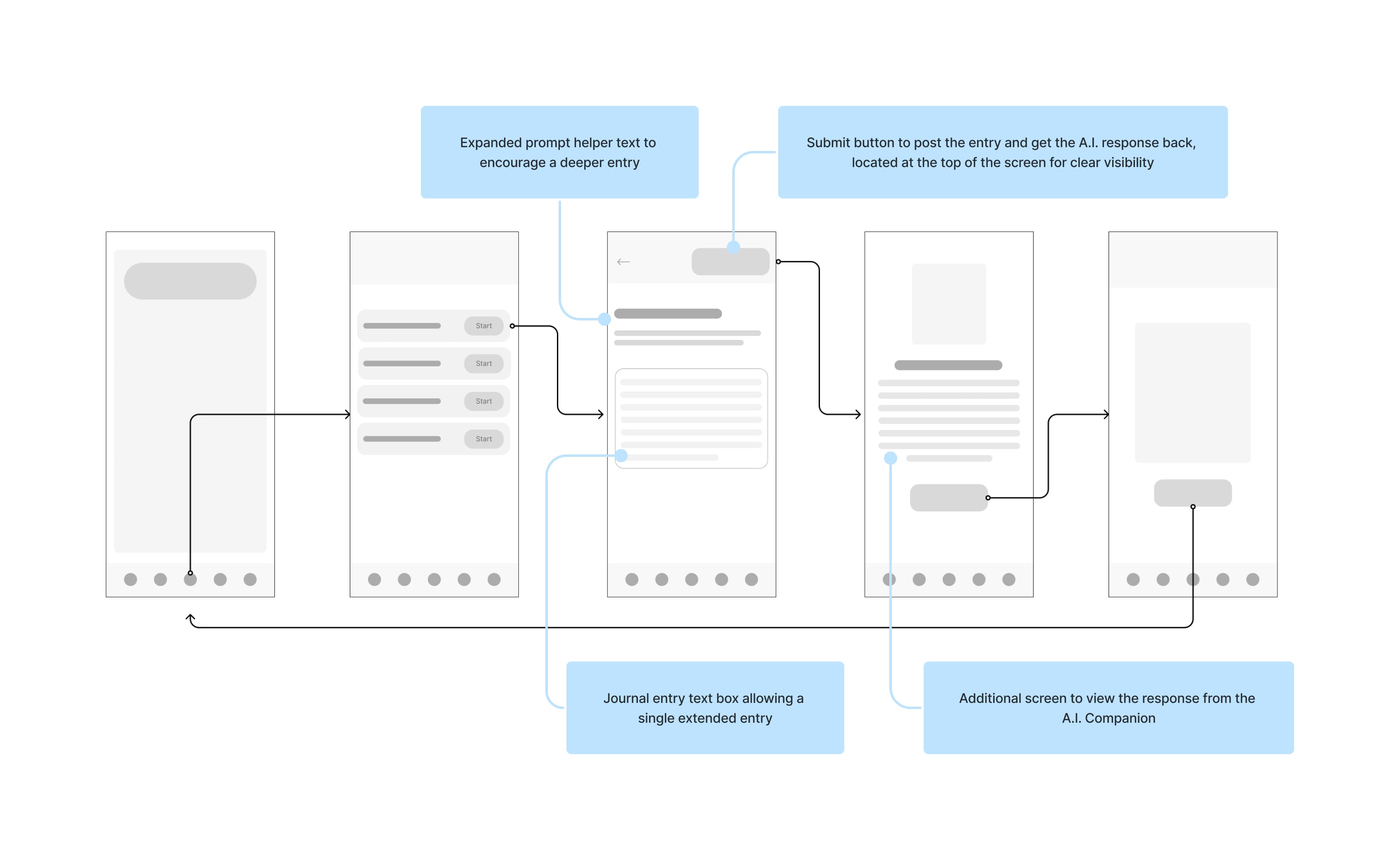 Wireframes of the revised bite-sized 1 page at a time journaling approach