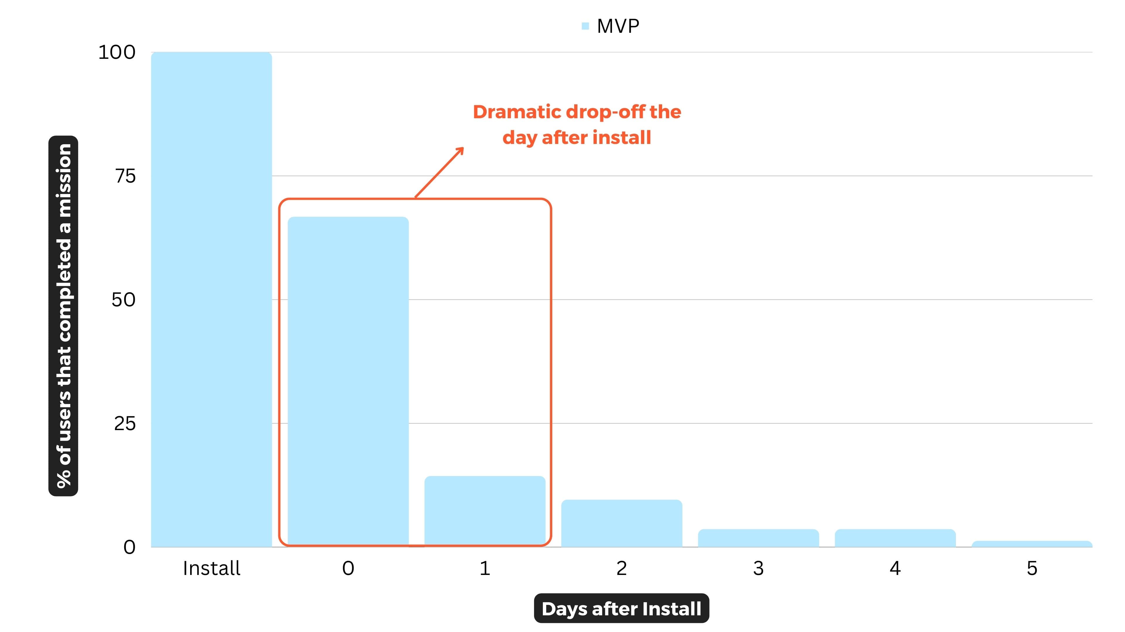 Graph showing percentage of users that completed a journal mission vs. # of days after first install